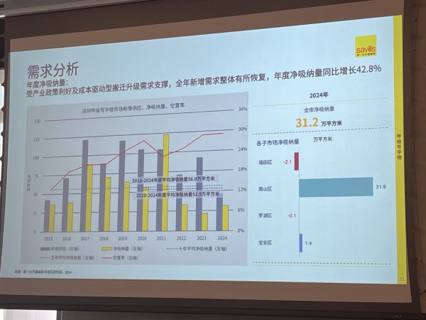 在线配资开户网站 深圳写字楼复苏，人工智能等行业助力市场去化