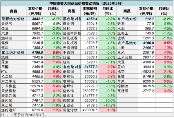 配资在线配资炒股 2025年5月中国大宗商品价格指数（CBPI）为110.3点，环比上涨0.3%